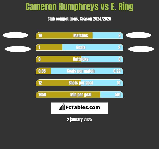 Cameron Humphreys vs E. Ring h2h player stats