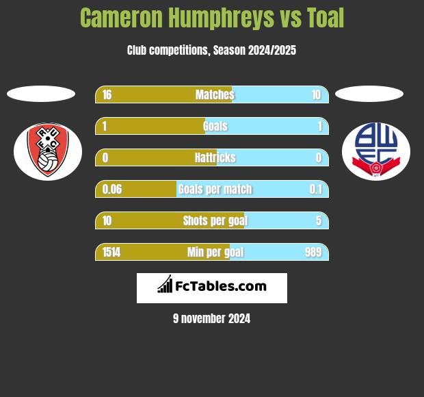 Cameron Humphreys vs Toal h2h player stats