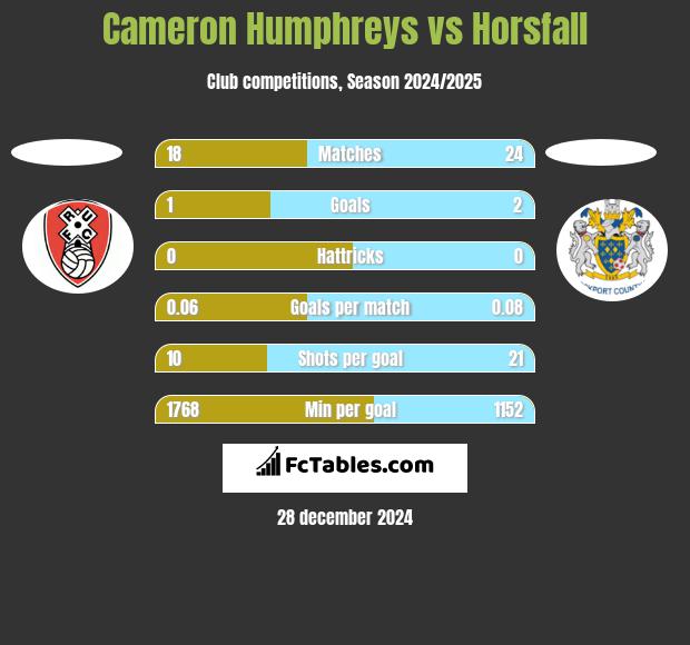 Cameron Humphreys vs Horsfall h2h player stats