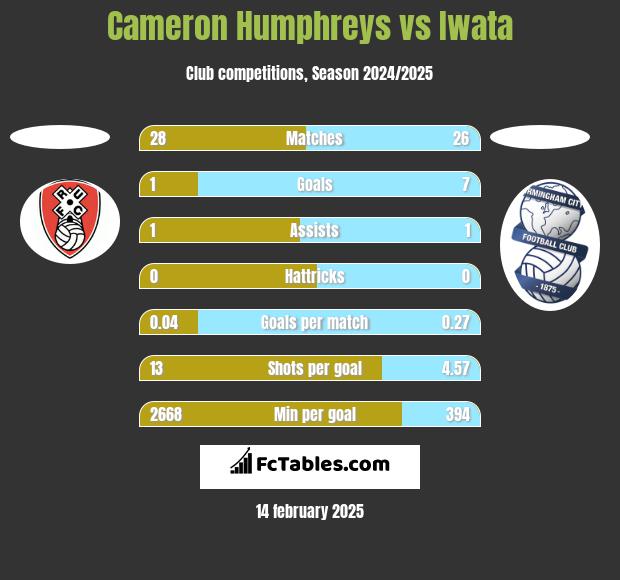 Cameron Humphreys vs Iwata h2h player stats