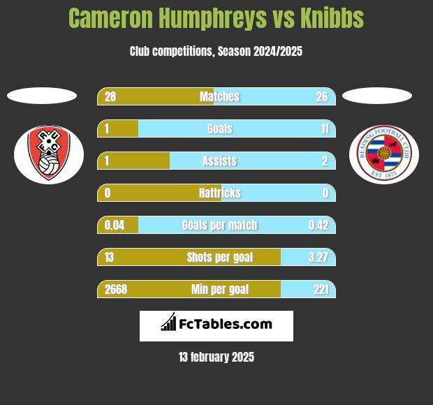 Cameron Humphreys vs Knibbs h2h player stats