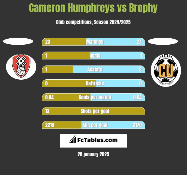 Cameron Humphreys vs Brophy h2h player stats