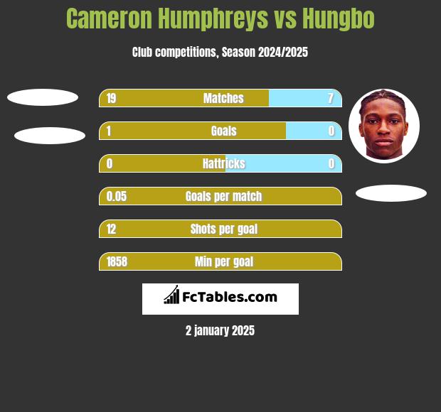 Cameron Humphreys vs Hungbo h2h player stats