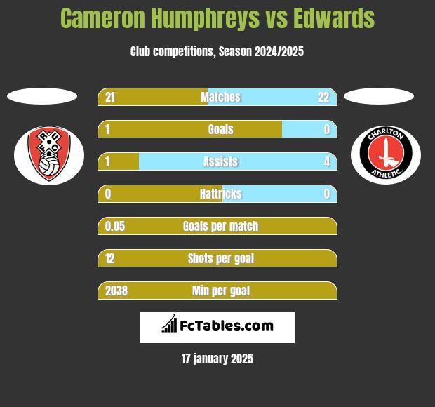 Cameron Humphreys vs Edwards h2h player stats