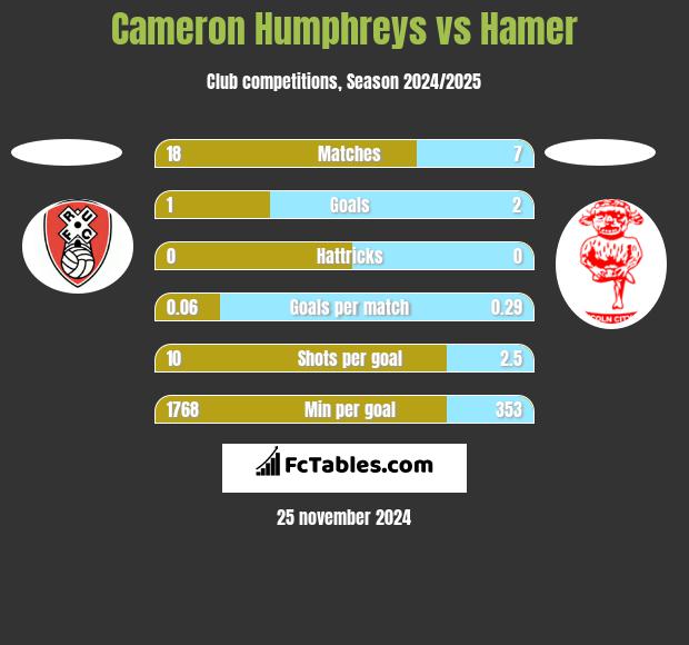 Cameron Humphreys vs Hamer h2h player stats