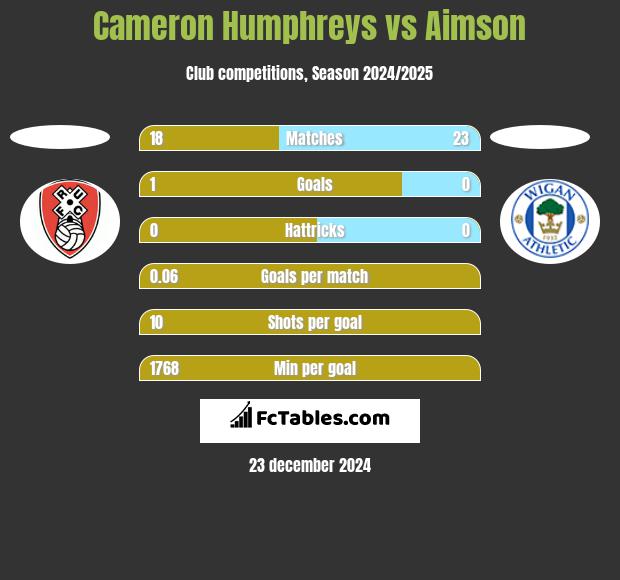 Cameron Humphreys vs Aimson h2h player stats