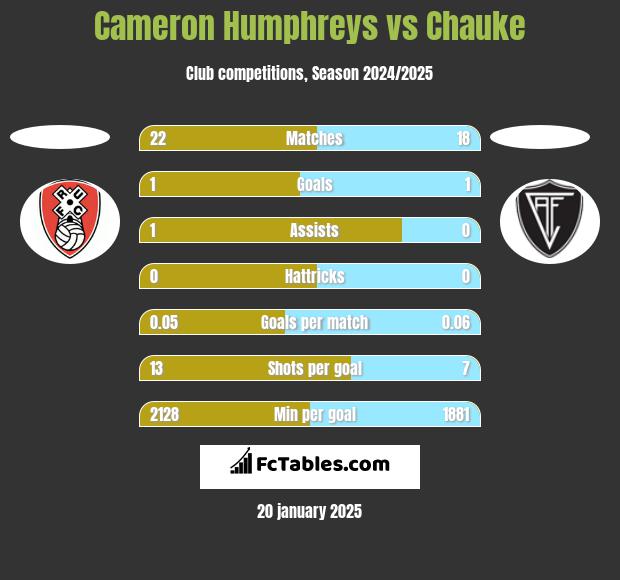 Cameron Humphreys vs Chauke h2h player stats