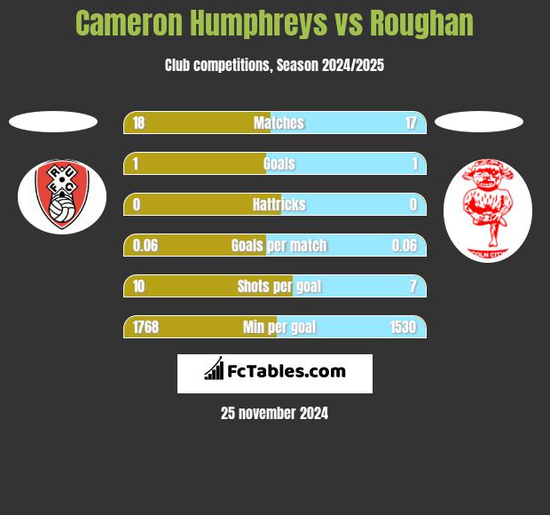 Cameron Humphreys vs Roughan h2h player stats