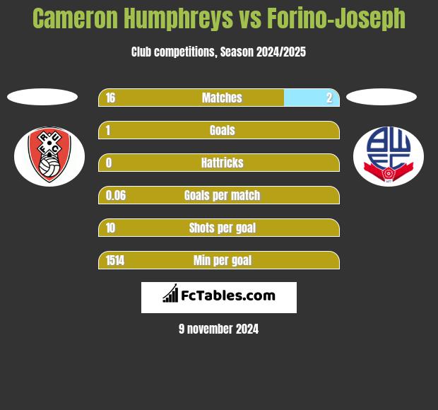 Cameron Humphreys vs Forino-Joseph h2h player stats