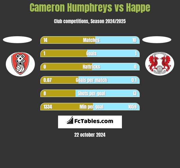 Cameron Humphreys vs Happe h2h player stats