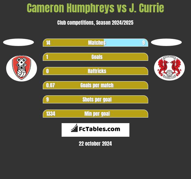 Cameron Humphreys vs J. Currie h2h player stats