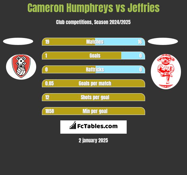 Cameron Humphreys vs Jeffries h2h player stats