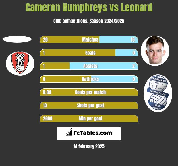 Cameron Humphreys vs Leonard h2h player stats