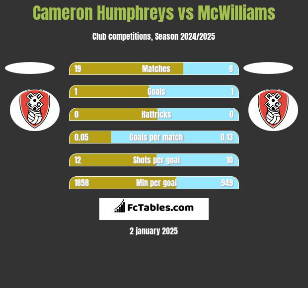 Cameron Humphreys vs McWilliams h2h player stats