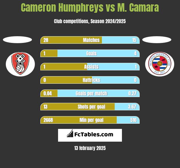 Cameron Humphreys vs M. Camara h2h player stats