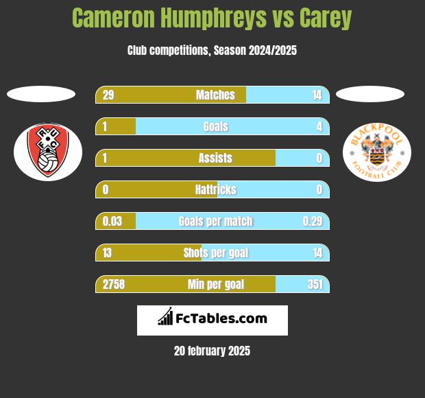 Cameron Humphreys vs Carey h2h player stats