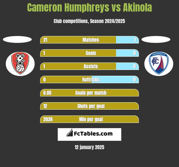 Cameron Humphreys vs Akinola h2h player stats