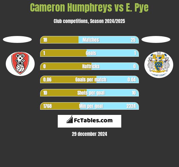 Cameron Humphreys vs E. Pye h2h player stats