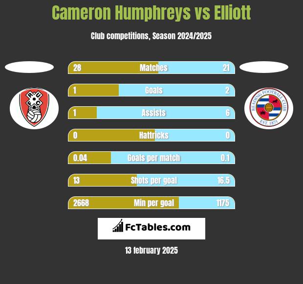 Cameron Humphreys vs Elliott h2h player stats