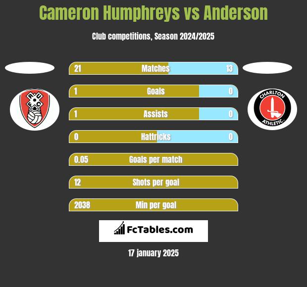 Cameron Humphreys vs Anderson h2h player stats