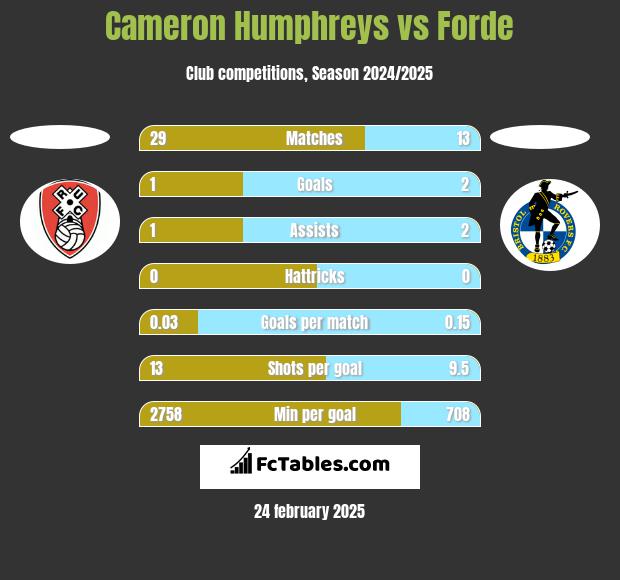 Cameron Humphreys vs Forde h2h player stats