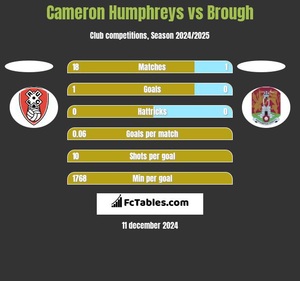 Cameron Humphreys vs Brough h2h player stats