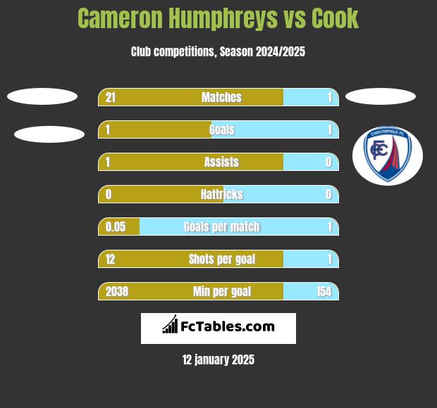 Cameron Humphreys vs Cook h2h player stats