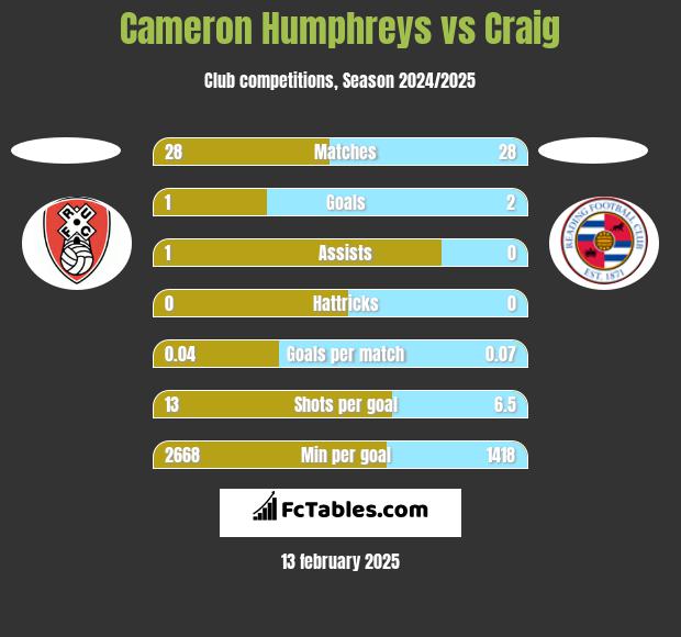 Cameron Humphreys vs Craig h2h player stats