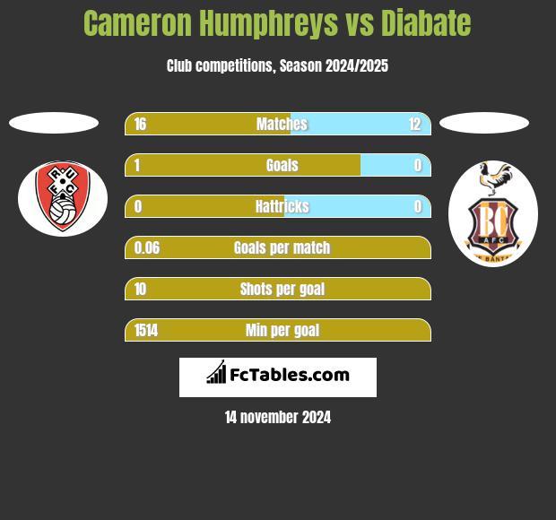 Cameron Humphreys vs Diabate h2h player stats