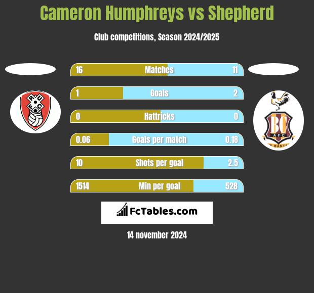 Cameron Humphreys vs Shepherd h2h player stats