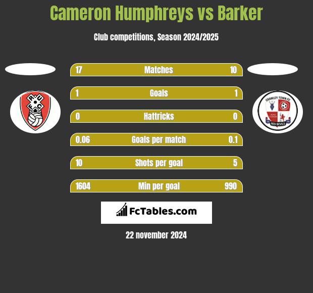 Cameron Humphreys vs Barker h2h player stats