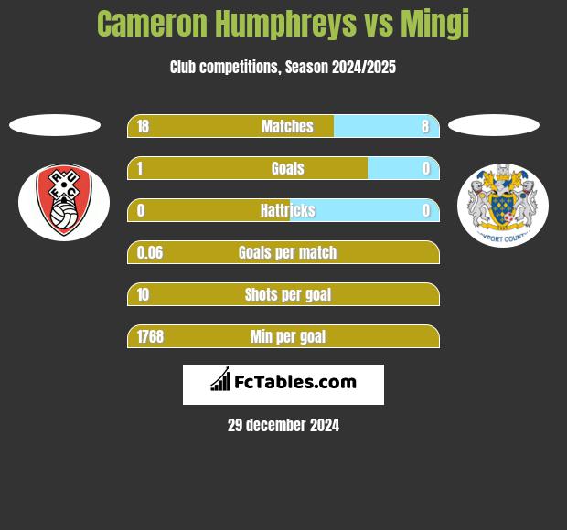 Cameron Humphreys vs Mingi h2h player stats