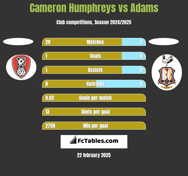 Cameron Humphreys vs Adams h2h player stats