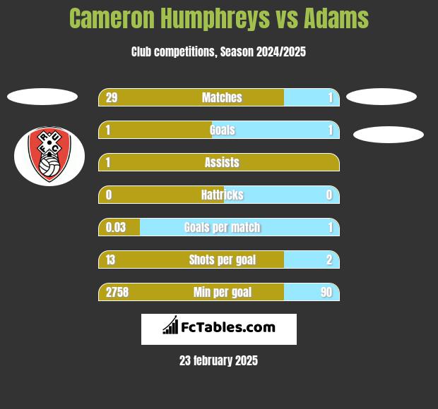 Cameron Humphreys vs Adams h2h player stats