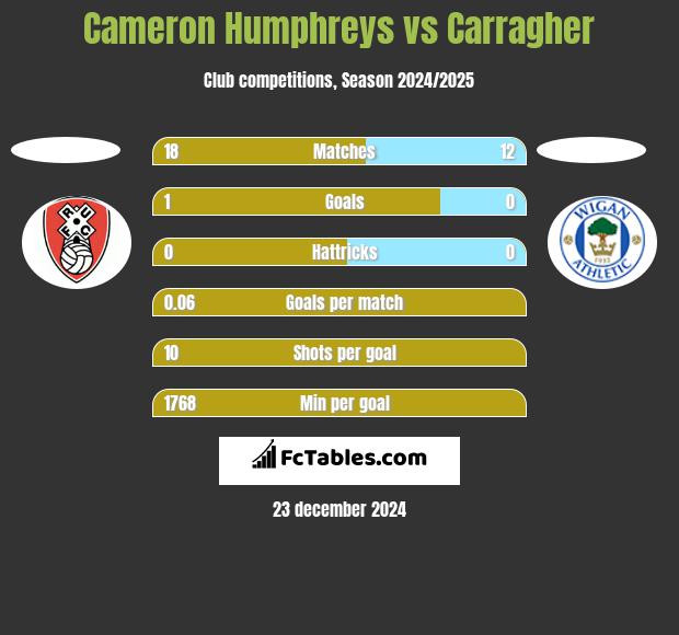 Cameron Humphreys vs Carragher h2h player stats