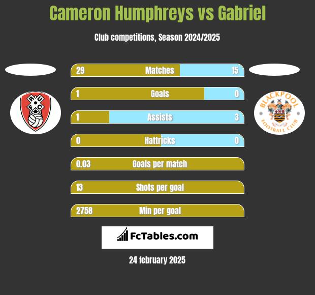 Cameron Humphreys vs Gabriel h2h player stats