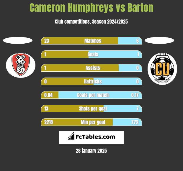 Cameron Humphreys vs Barton h2h player stats