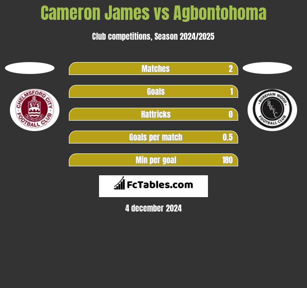 Cameron James vs Agbontohoma h2h player stats