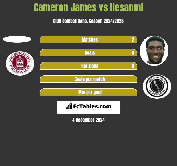 Cameron James vs Ilesanmi h2h player stats