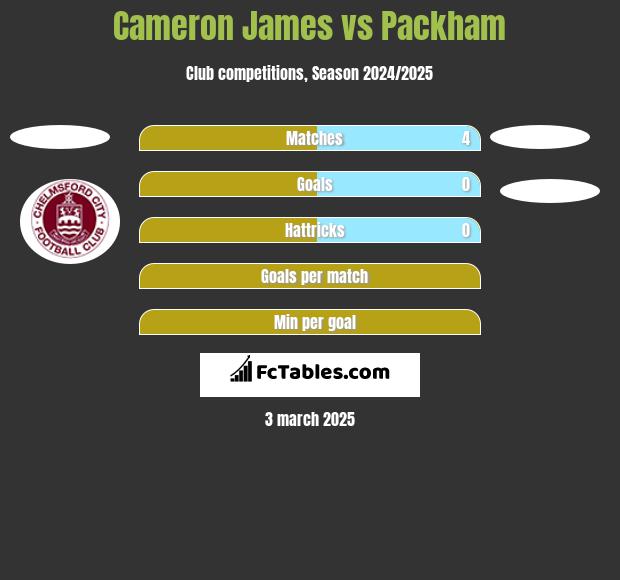 Cameron James vs Packham h2h player stats