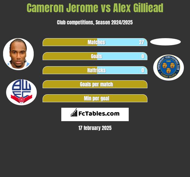 Cameron Jerome vs Alex Gilliead h2h player stats