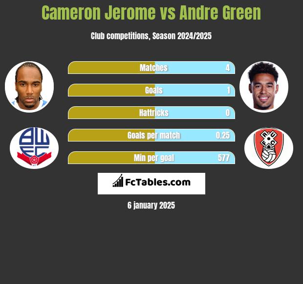 Cameron Jerome vs Andre Green h2h player stats