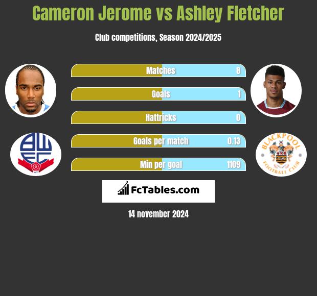 Cameron Jerome vs Ashley Fletcher h2h player stats