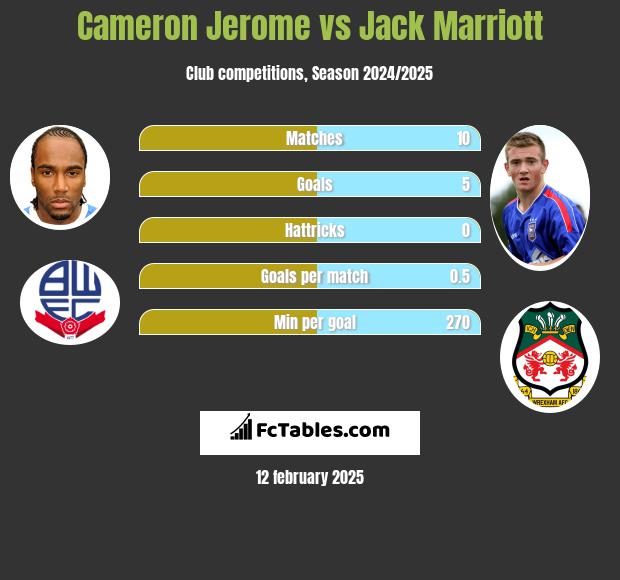 Cameron Jerome vs Jack Marriott h2h player stats