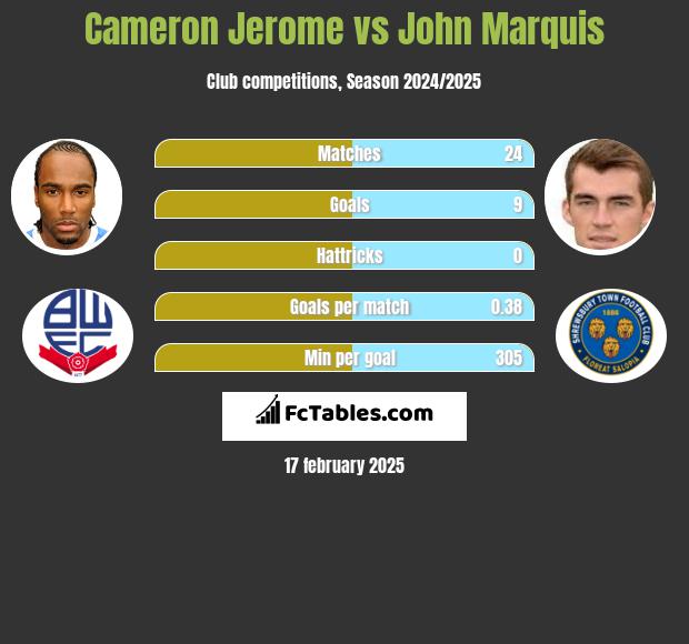 Cameron Jerome vs John Marquis h2h player stats