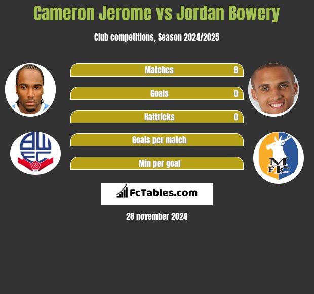 Cameron Jerome vs Jordan Bowery h2h player stats