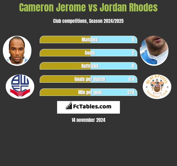 Cameron Jerome vs Jordan Rhodes h2h player stats