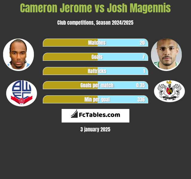 Cameron Jerome vs Josh Magennis h2h player stats