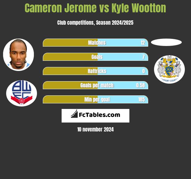 Cameron Jerome vs Kyle Wootton h2h player stats