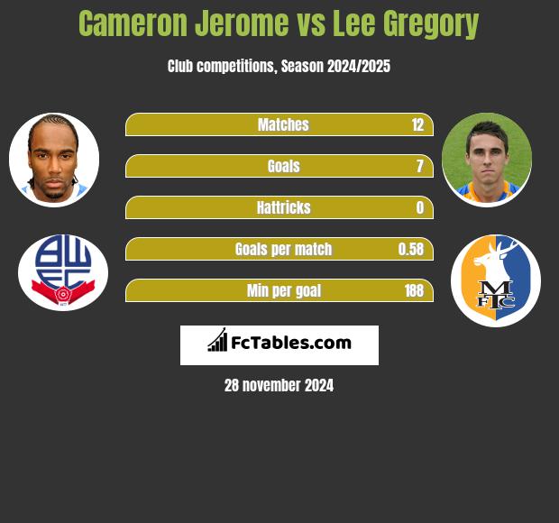 Cameron Jerome vs Lee Gregory h2h player stats